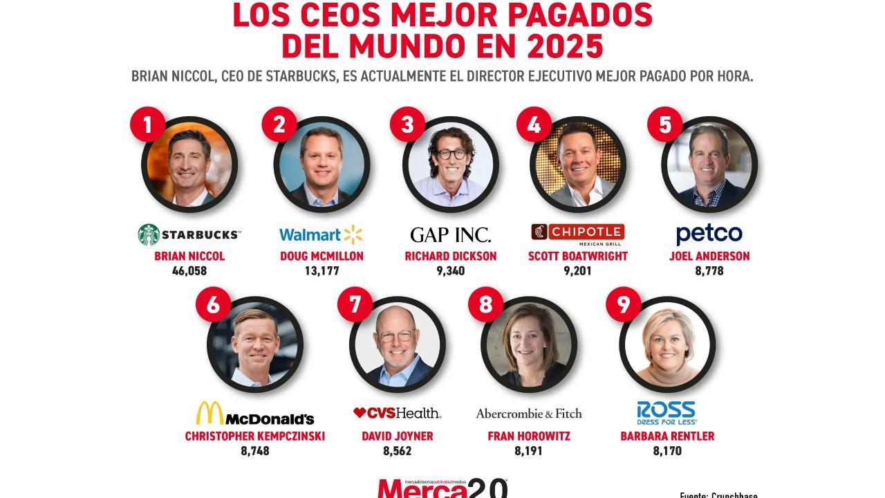 Un informe global revela que los ejecutivos con los sueldos más altos del planeta ya no provienen del sector tecnológico, sino del consumo masivo, el retail y la alimentación. Mientras la Inteligencia Artificial redefine el trabajo, los grandes ingresos siguen concentrándose en quienes dirigen empresas del consumo cotidiano.