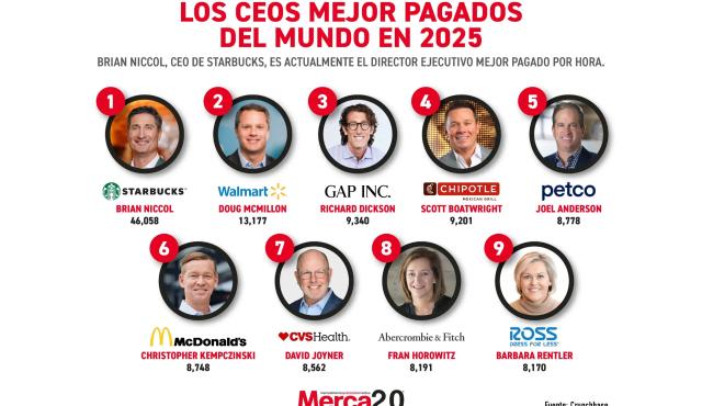Un informe global revela que los ejecutivos con los sueldos más altos del planeta ya no provienen del sector tecnológico, sino del consumo masivo, el retail y la alimentación. Mientras la Inteligencia Artificial redefine el trabajo, los grandes ingresos siguen concentrándose en quienes dirigen empresas del consumo cotidiano.