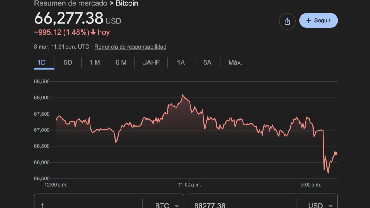 El Bitcoin, la criptomoneda más grande del mundo, atraviesa un período de fuerte volatilidad. En las últimas jornadas su precio se movió en torno a 67.000-70.000 dólares, muy por debajo del máximo histórico cercano a 126.000 dólares alcanzado en octubre de 2025, lo que refleja una corrección profunda en el mercado cripto.
