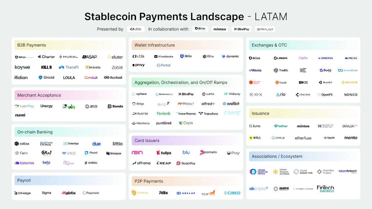 El Mapa del Mercado, presentado por Utila, junto a Bitso Business, Minteo, BlindPay y Chuk Okpalugo, destaca a más de 100 empresas que están liderando la adopción de stablecoins en América Latina.
