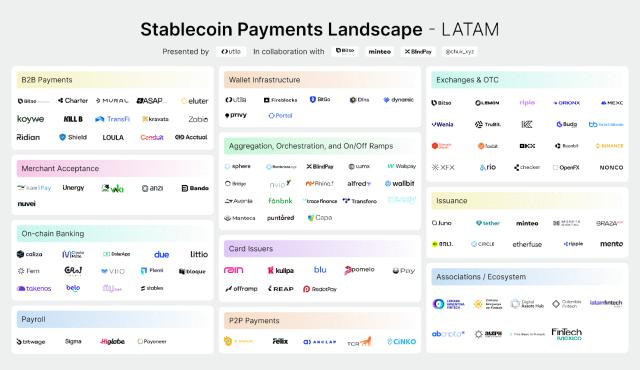 El Mapa del Mercado, presentado por Utila, junto a Bitso Business, Minteo, BlindPay y Chuk Okpalugo, destaca a más de 100 empresas que están liderando la adopción de stablecoins en América Latina.