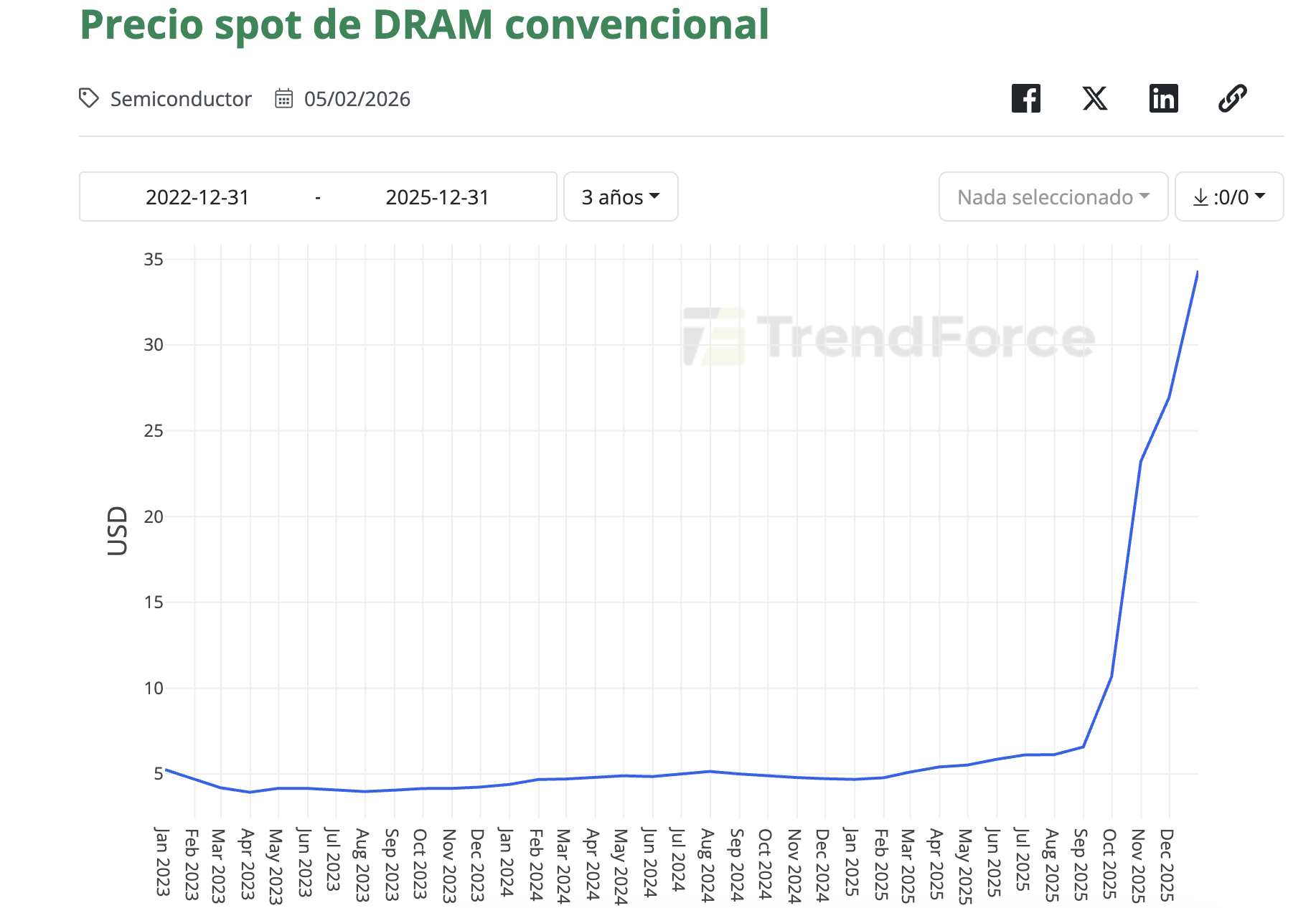 El exponencial aumento impacta en el precio de los televisores