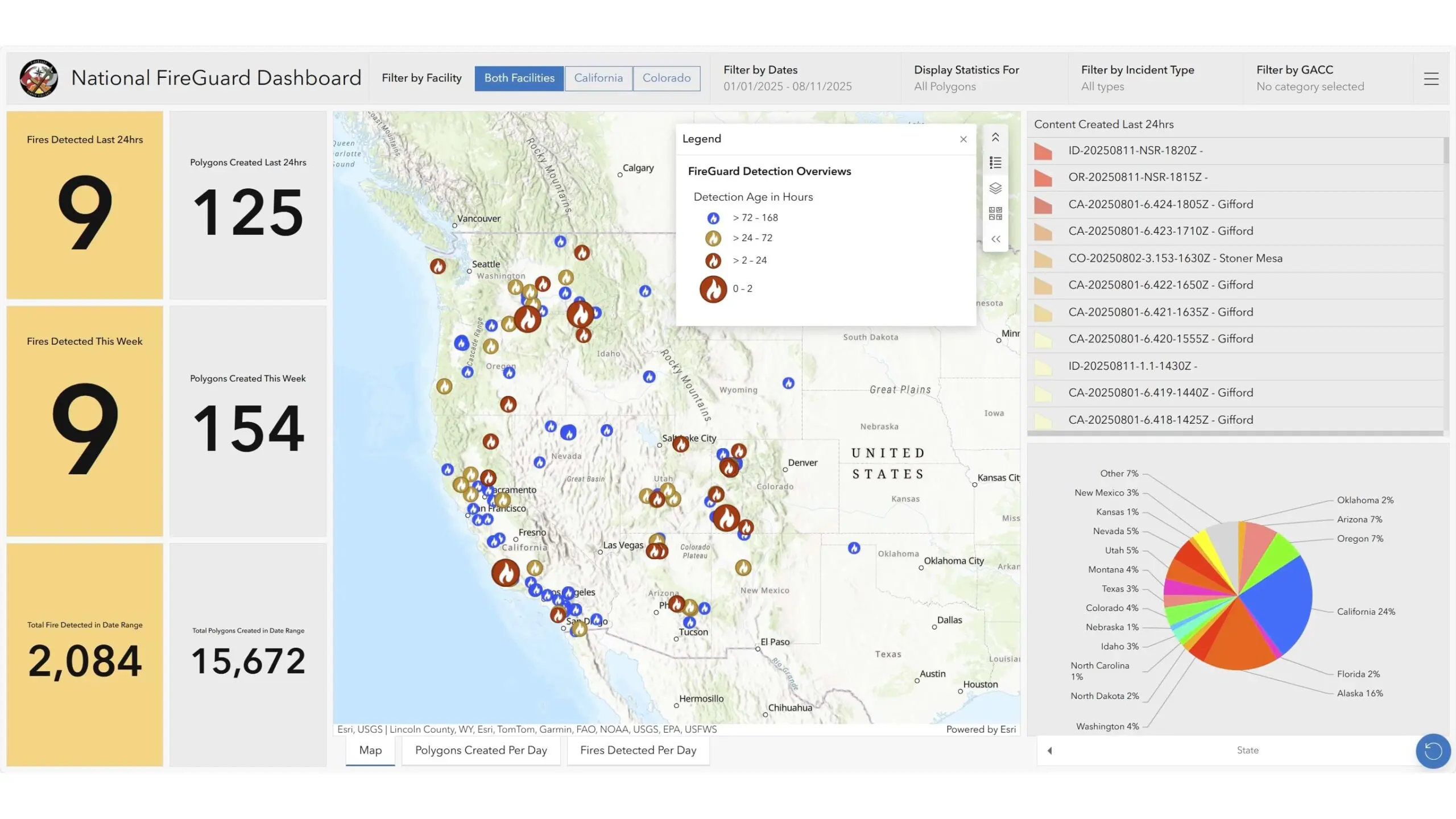 El panel de control en tiempo real de FireGuard se integra con el sitio de datos abiertos del Centro Nacional Interagencial de Incendios (NIFC), al que acceden directamente los bomberos en el terreno. Muestra 9 incendios detectados en 24 horas y 2.084 incendios en seguimiento total, lo que demuestra cómo 60 analistas de la Guardia Nacional brindan inteligencia continua sobre incendios forestales a nivel nacional, algo que sería imposible de lograr solo con aeronaves.