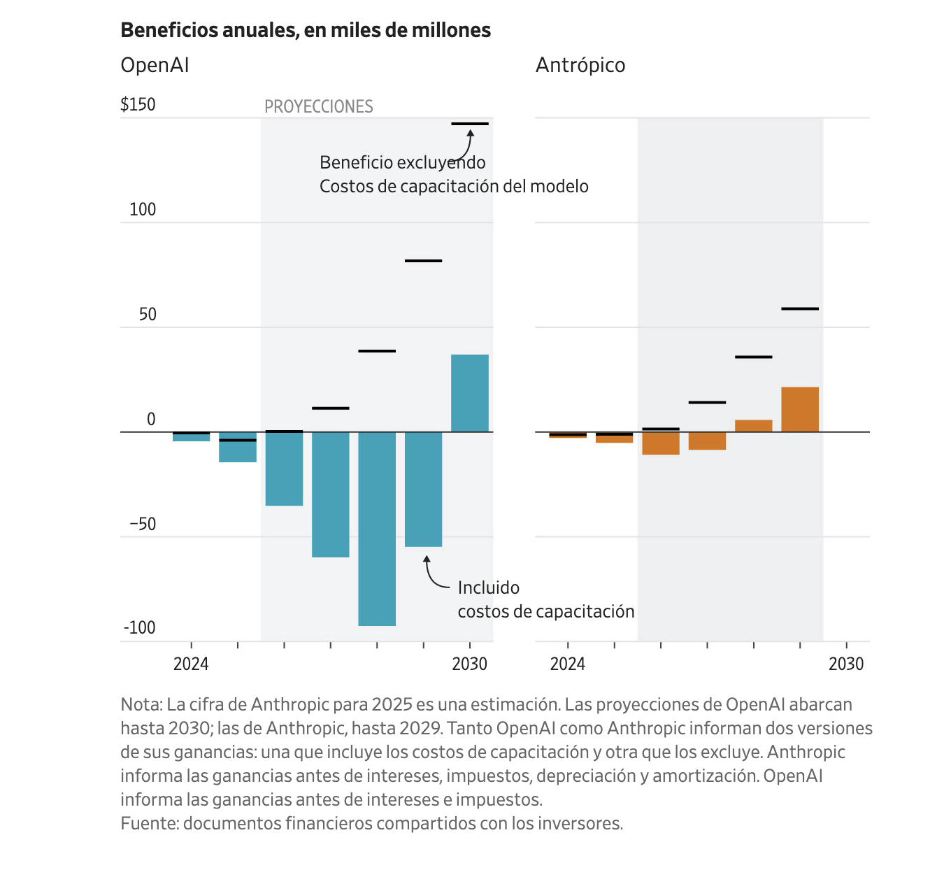 Los beneficios, sin salir a la bolsa, se esperan para 20230 seg&uacute;n el WSJ.
