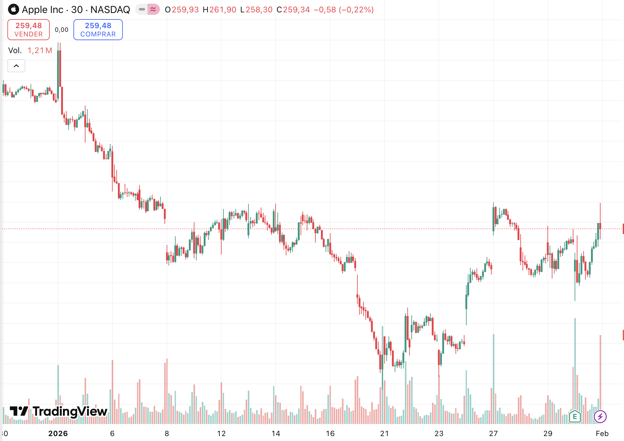 La acción de Apple continua siendo uno de los mejores papel de Wall Street