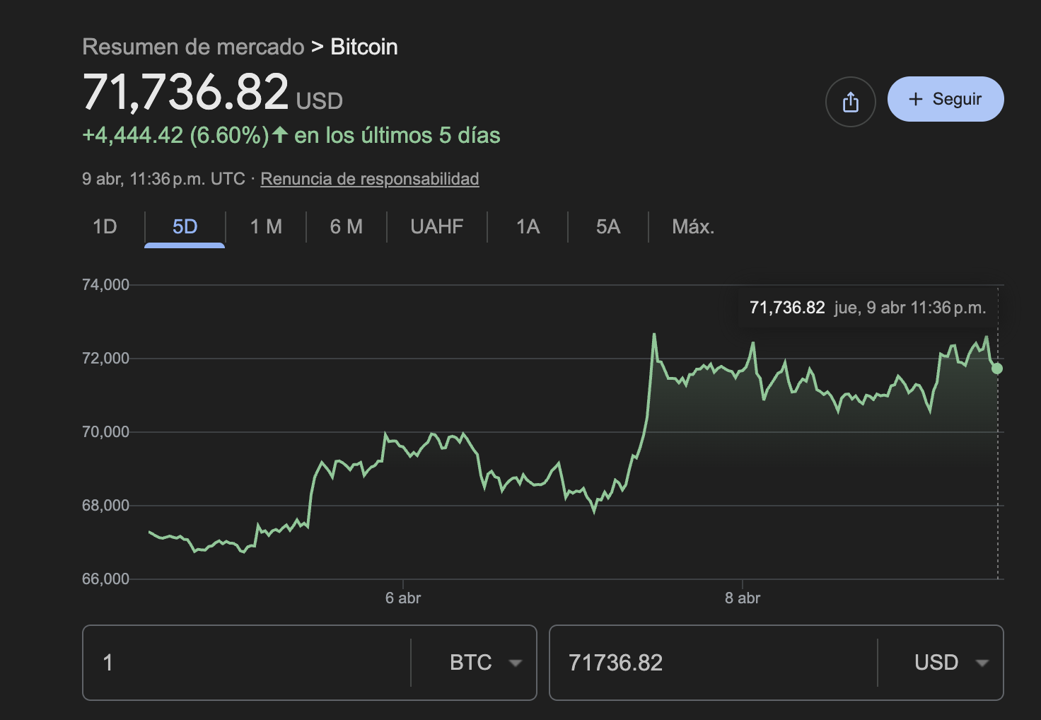 El precio del bitcoin tuvo un rebote en los últimos días.